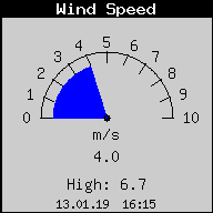 WindSpeed